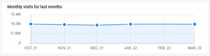 GetintoPC Monthly Visitors Chart